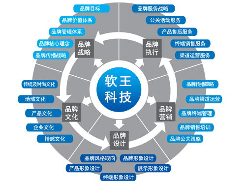 軟王科技 技術推廣視角下的品牌網絡營銷傳播戰(zhàn)術淺析